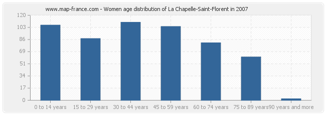Women age distribution of La Chapelle-Saint-Florent in 2007